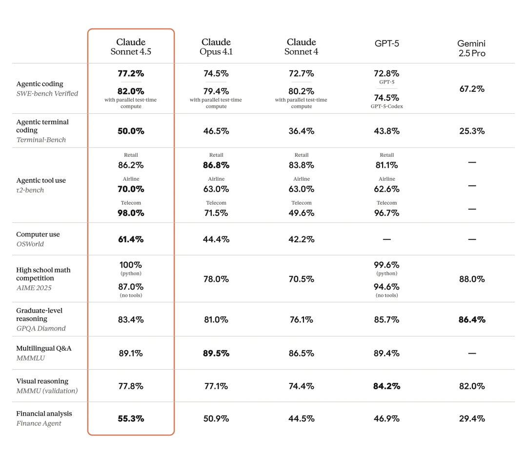 图片[2]-Claude 4.5来了！82%碾压GPT-5，AI编程体验彻底变了-冠昇产业
