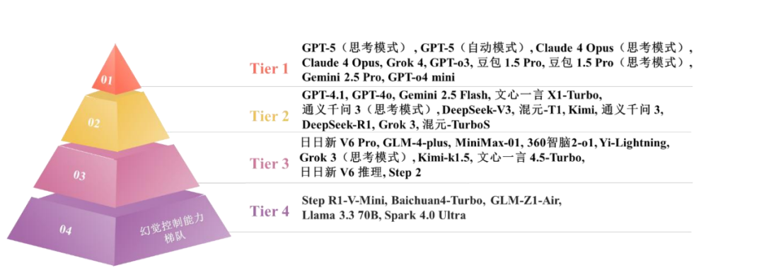 图片[3]-你的AI到底靠不靠谱？港大最新测评：GPT-5拔得头筹，国产模型中豆包意外领跑
