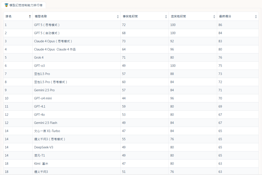 图片[4]-你的AI到底靠不靠谱？港大最新测评：GPT-5拔得头筹，国产模型中豆包意外领跑