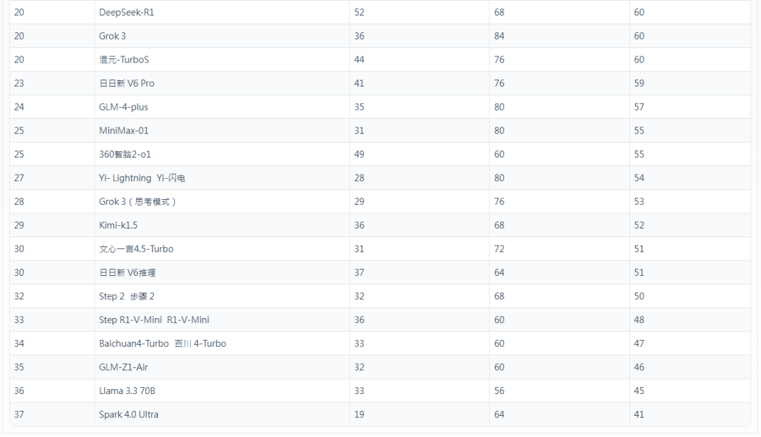 图片[5]-你的AI到底靠不靠谱？港大最新测评：GPT-5拔得头筹，国产模型中豆包意外领跑